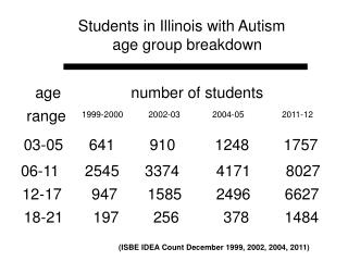 Students in Illinois with Autism age group breakdown