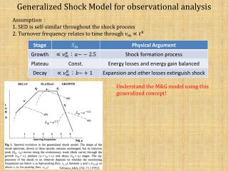 Generalized Shock Model for observational analysis