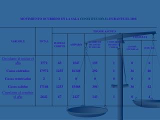 La Sala Constituciona en números 08