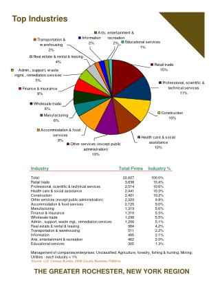 Top Industries