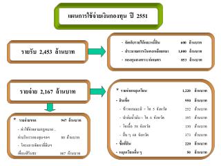 แผนการใช้จ่ายเงินกองทุน ปี 2551