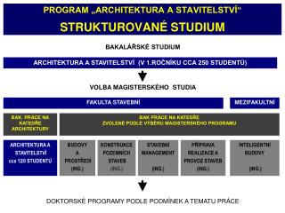 PROGRAM „ARCHITEKTURA A STAVITELSTVÍ“ STRUKTUROVANÉ STUDIUM