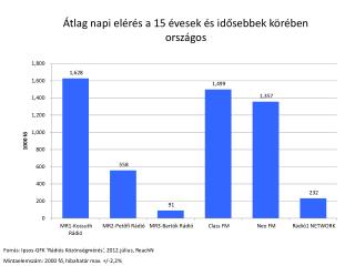 Átlag napi elérés a 15 évesek és idősebbek körében országos