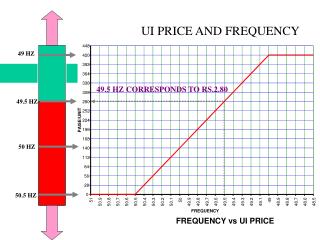 UI PRICE AND FREQUENCY