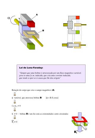 Lei de Lenz-Faraday: “Sempre que uma bobine é atravessada por um fluxo magnético variável,