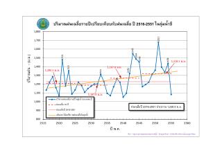 ฝนเฉลี่ยปี 2516-2551 ประมาณ 1 , 228.5 ม.ม.