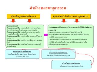 สำนักงานเลขานุการกรม