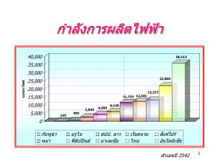 กำลังการผลิตไฟฟ้า