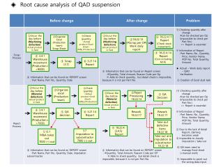 ◈ Root cause analysis of QAD suspension