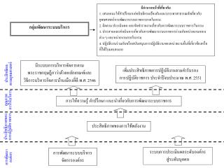 การพัฒนา องค์กร