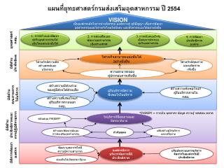 แผนที่ยุทธศาสตร์กรมส่งเสริมอุตสาหกรรม ปี 2554