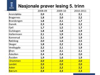 Nasjonale prøver lesing 5. trinn