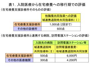 表１．入院医療から在宅療養への移行期での評価