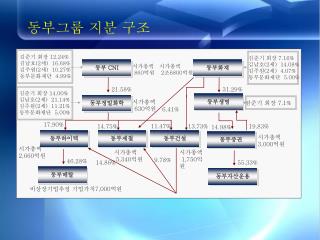 동부그룹 지분 구조