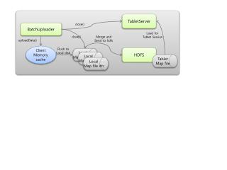 Client Memory cache