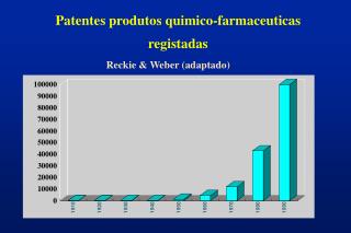 Patentes produtos quimico-farmaceuticas registadas