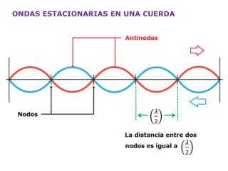 ONDAS ESTACIONARIAS EN UNA CUERDA
