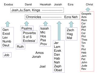 Exodus David Hezekiah Josiah Ezra Christ