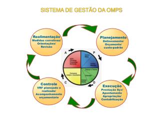 SISTEMA DE GESTÃO DA OMPS