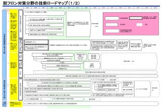 脱フロン対策分野の技術ロードマップ（１ / ２）　