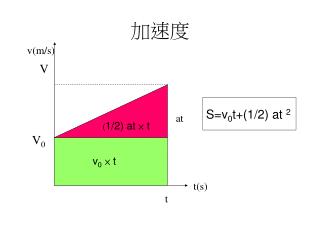 加速度