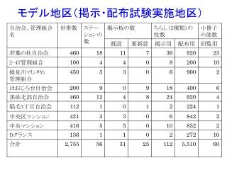 モデル地区（掲示・配布試験実施地区）