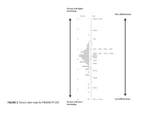 FIGURE 3. Person-item map for PROMIS PF CAT.