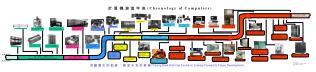 手動、機械式、電機械式計算器 Manual, Mechanical, and Electromechanical Calculator