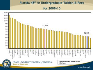 Florida 48 th in Undergraduate Tuition &amp; Fees for 2009-10