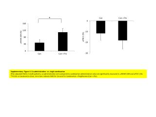 Supplementary Figure 4 . Co-administration vs. single candesartan