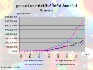 มูลค่าการส่งออก - นำเข้าสินค้าไฟฟ้าอิเล็กทรอนิกส์ ปี 2523-2543