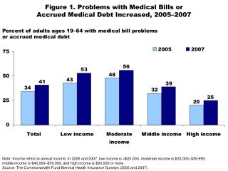 Figure 1. Problems with Medical Bills or Accrued Medical Debt Increased, 2005–2007