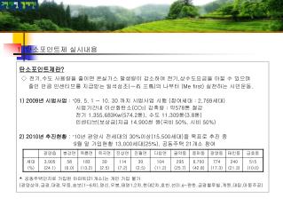 탄소포인트제란 ? ◇ 전기 , 수도 사용량을 줄이면 온실가스 발생량이 감소하여 전기 , 상수도요금을 아낄 수 있으며