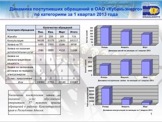 Динамика поступивших обращений в ОАО «Кубаньэнерго» по категориям за 1 квартал 2013 года