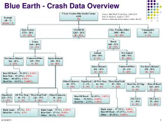 Blue Earth - Crash Data Overview