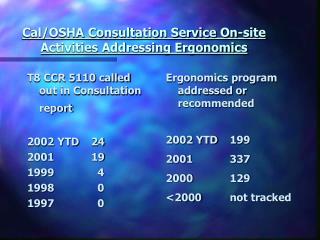 Cal/OSHA Consultation Service On-site Activities Addressing Ergonomics