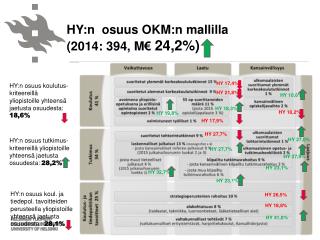 HY:n osuus OKM:n mallilla (2014 : 394, M€ 24,2%)