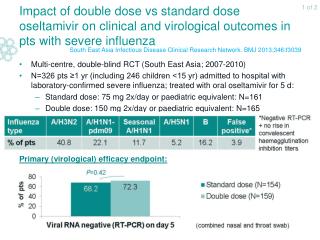Multi-centre, double-blind RCT (South East Asia; 2007-2010)