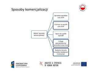 Sposoby komercjalizacji