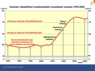Suomen väestöllisen huoltosuhteen muutokset vuosina 1970-2040