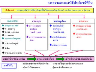 การตรวจสอบการใช้ประโยชน์ที่ดิน