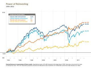 Power of Reinvesting 1993–2012