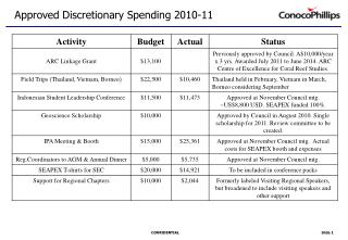 Approved Discretionary Spending 2010-11