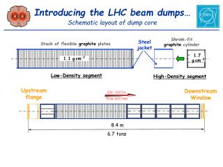 Introducing the LHC beam dumps… Schematic layout of dump core