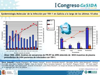 Epidemiología Molecular de la Infección por VIH-1 en Galicia a lo largo de los últimos 10 años