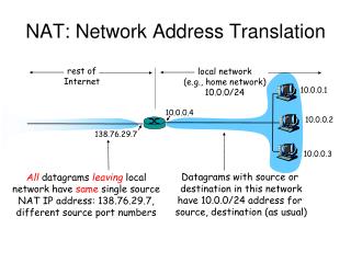 NAT: Network Address Translation