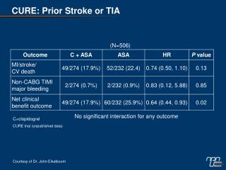 CURE: Prior Stroke or TIA