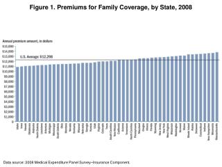 Figure 1. Premiums for Family Coverage, by State, 2008