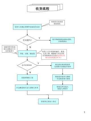 收货流程