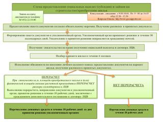 Схема предоставления социальных выплат (субсидии) и займов на строительство/приобретение жилья